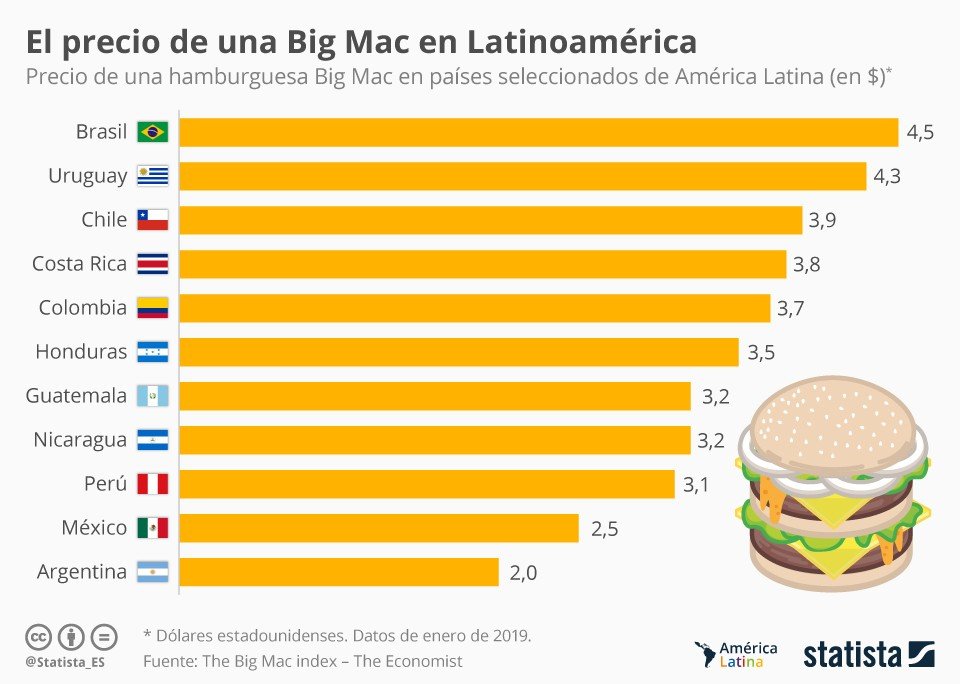 Carlos Denton Revisando el Índice Big Mac La Revista